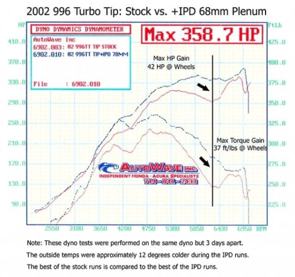 Porsche 996 Turbo / S / X50/ GT2 IPD Plenum Sport intake Admisie sport Porsche 996 Turbo / S / X50/ GT2 IPD Plenum