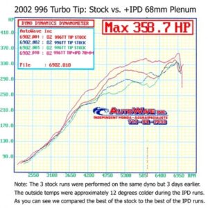 Porsche 996 Turbo / S / X50/ GT2 IPD Plenum Sport intake Admisie sport Porsche 996 Turbo / S / X50/ GT2 IPD Plenum